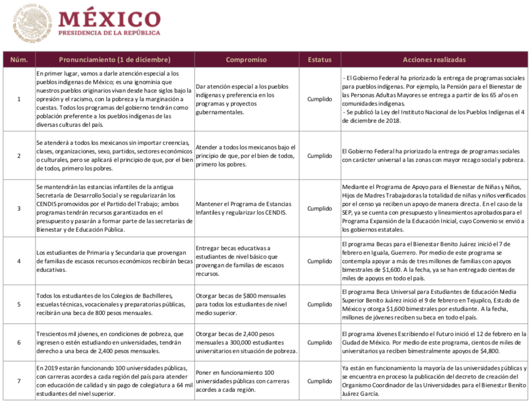 AMLO da por cumplidos 98 de sus 100 compromisos hechos en 2018
