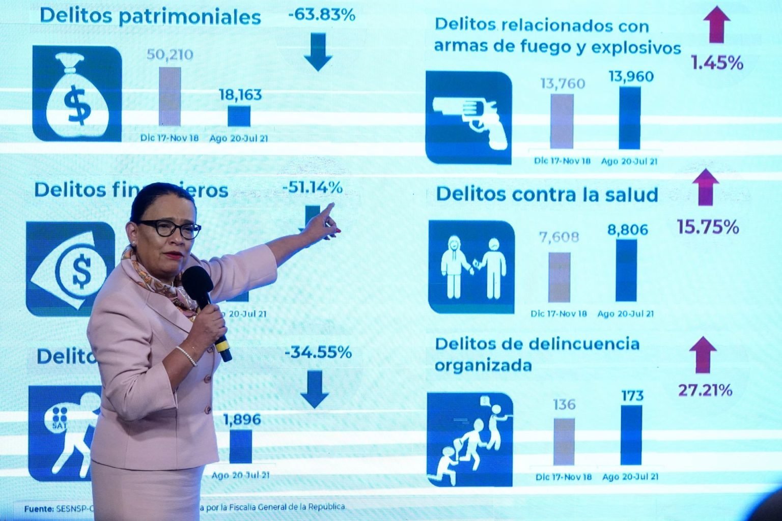 Homicidio doloso disminuyó 3.86%: SSPC