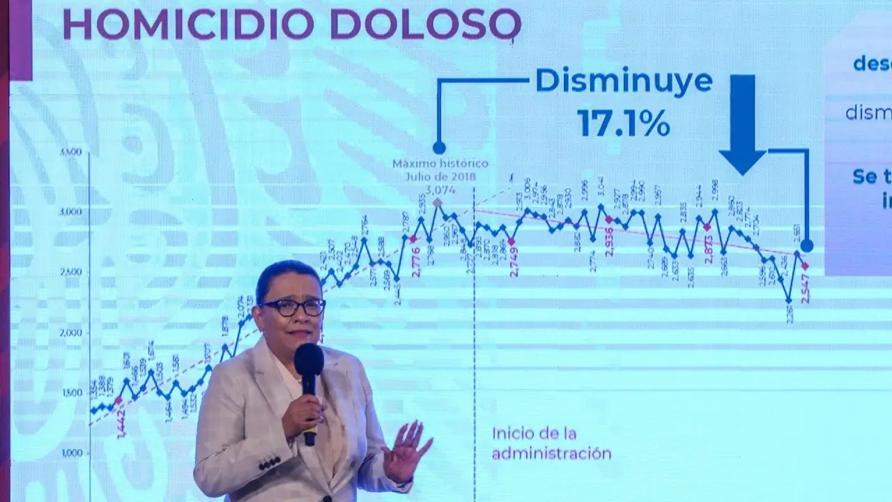 Reporta SSPC baja de homicidios dolosos durante el último mes